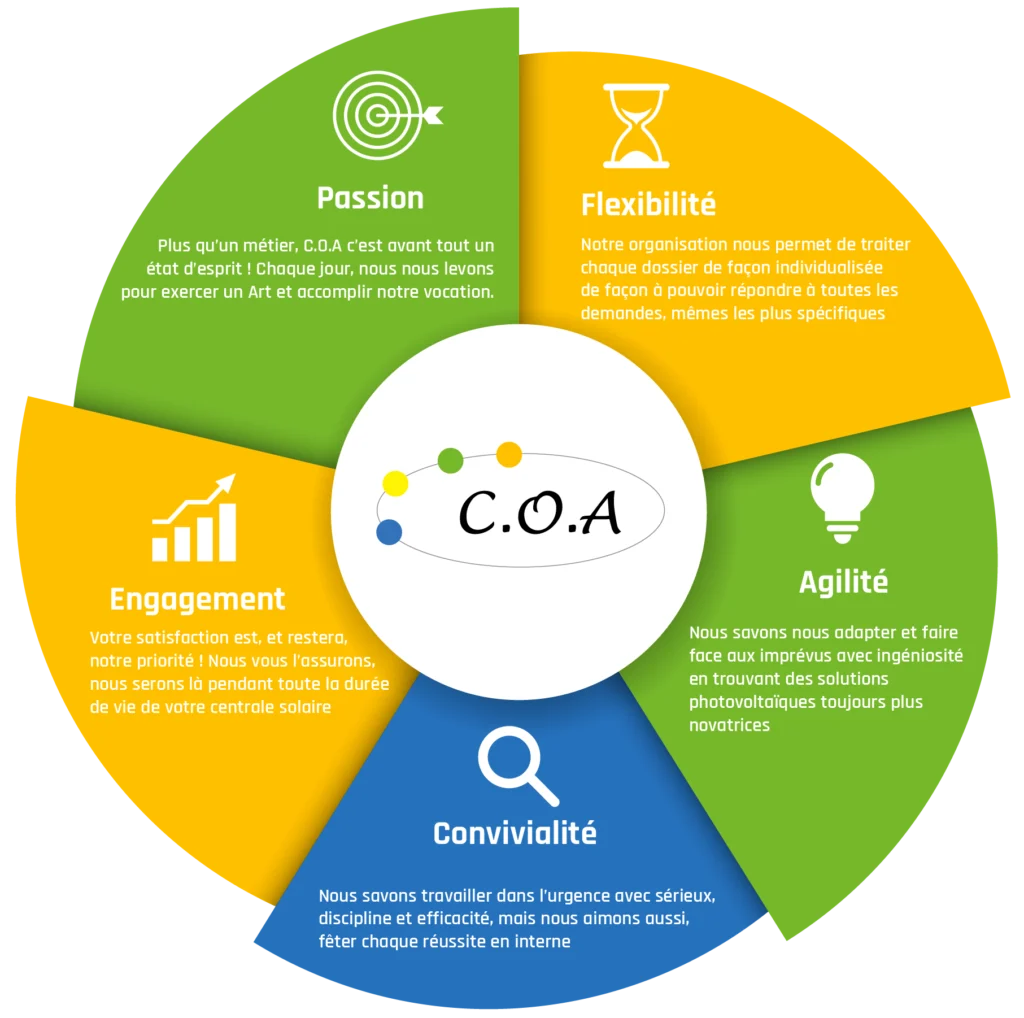 Infographie C.O.A. valeurs entreprise photovoltaïque — passion, flexibilité, agilité, engagement, convivialité.